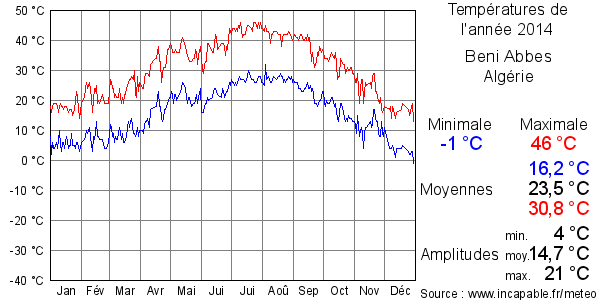 Températures de l'année 2014 pour Beni Abbes, Algérie
