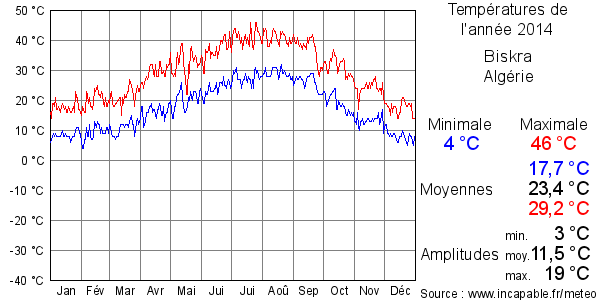 Températures de l'année 2014 pour Biskra, Algérie