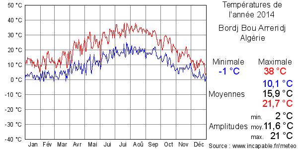 Températures de l'année 2014 pour Bordj Bou Arreridj, Algérie