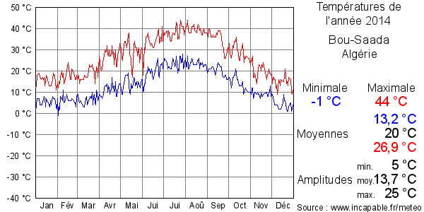 Températures de l'année 2014 pour Bou-Saada, Algérie