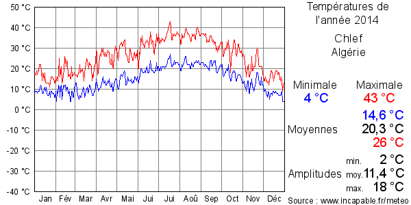 Températures de l'année 2014 pour Chlef, Algérie