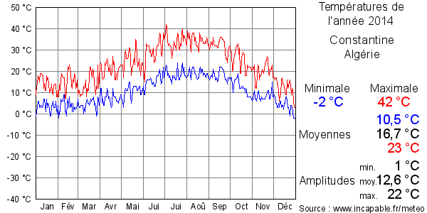 Températures de l'année 2014 pour Constantine, Algérie