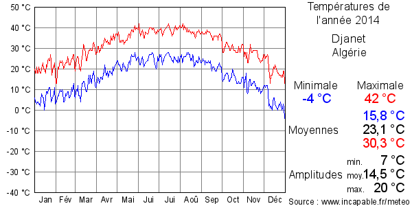 Températures de l'année 2014 pour Djanet, Algérie