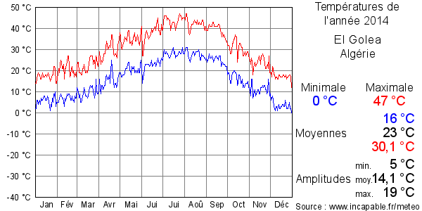 Températures de l'année 2014 pour El Golea, Algérie