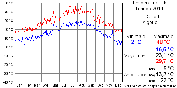 Températures de l'année 2014 pour El Oued, Algérie