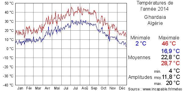 Températures de l'année 2014 pour Ghardaia, Algérie