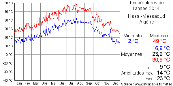 Températures de l'année 2014 pour Hassi-Messaoud, Algérie