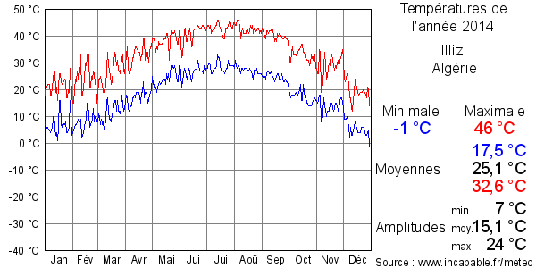 Températures de l'année 2014 pour Illizi, Algérie