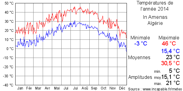 Températures de l'année 2014 pour In Amenas, Algérie
