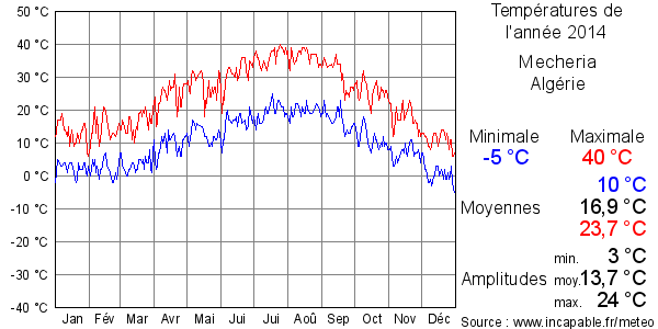 Températures de l'année 2014 pour Mecheria, Algérie