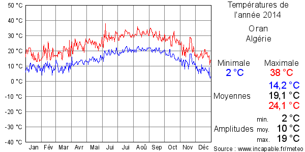 Températures de l'année 2014 pour Oran, Algérie