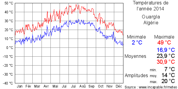 Températures de l'année 2014 pour Ouargla, Algérie