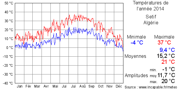 Températures de l'année 2014 pour Setif, Algérie