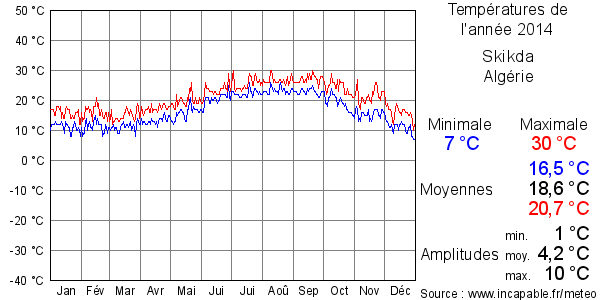 Températures de l'année 2014 pour Skikda, Algérie
