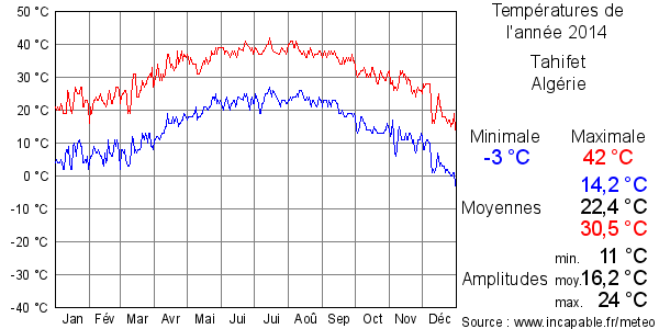 Températures de l'année 2014 pour Tahifet, Algérie