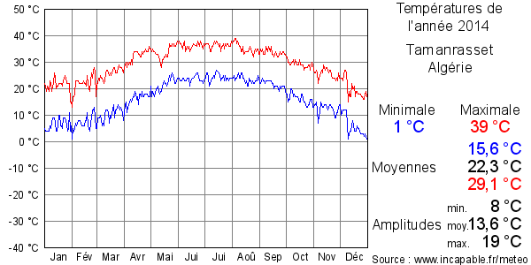 Températures de l'année 2014 pour Tamanrasset, Algérie