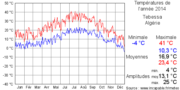 Températures de l'année 2014 pour Tebessa, Algérie