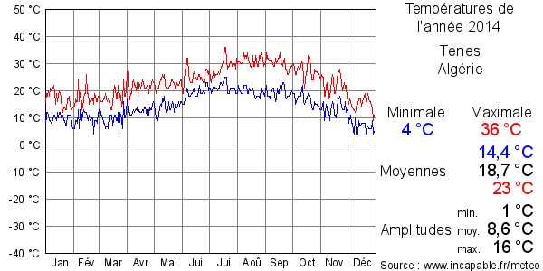 Températures de l'année 2014 pour Tenes, Algérie