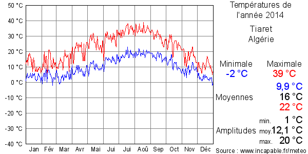 Températures de l'année 2014 pour Tiaret, Algérie