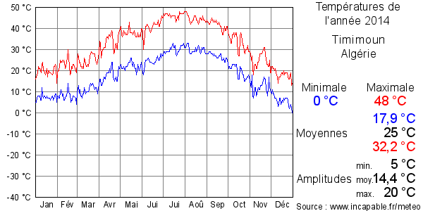 Températures de l'année 2014 pour Timimoun, Algérie