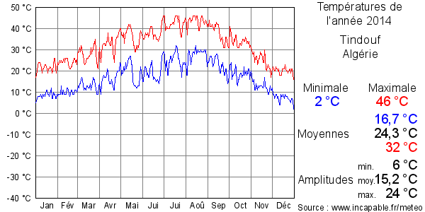 Températures de l'année 2014 pour Tindouf, Algérie