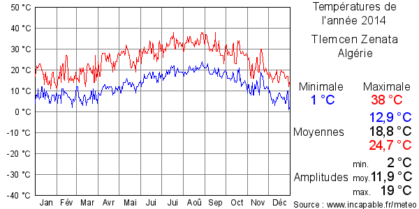 Températures de l'année 2014 pour Tlemcen Zenata, Algérie