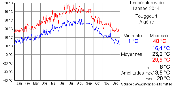 Températures de l'année 2014 pour Touggourt, Algérie