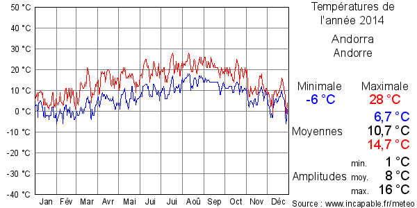 Températures de l'année 2014 pour Andorra, Andorre