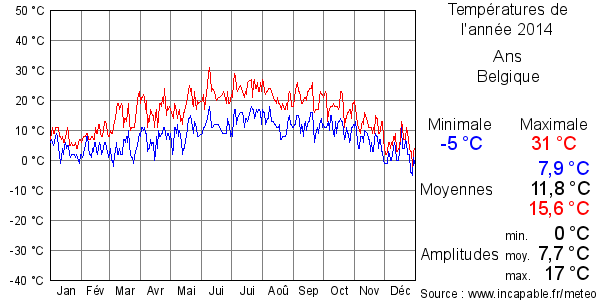 Températures de l'année 2014 pour Ans, Belgique