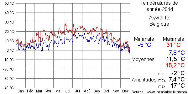 Températures de l'année 2014 pour Aywaille, Belgique