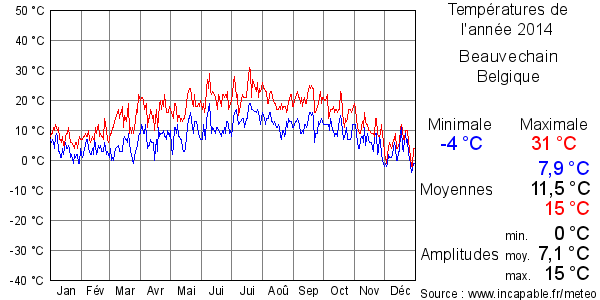 Températures de l'année 2014 pour Beauvechain, Belgique