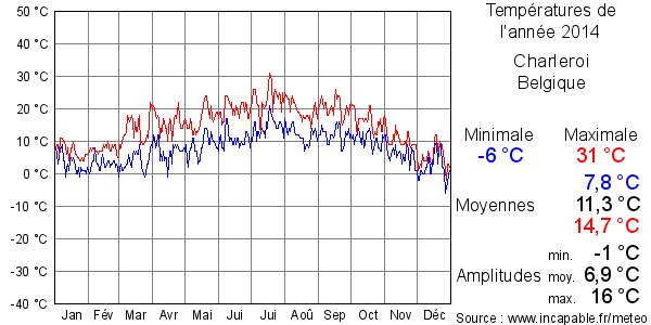 Températures de l'année 2014 pour Charleroi, Belgique