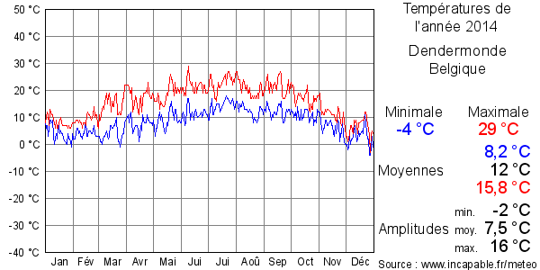 Températures de l'année 2014 pour Dendermonde, Belgique