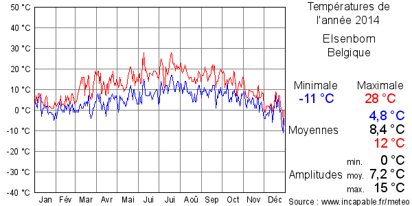 Températures de l'année 2014 pour Elsenborn, Belgique