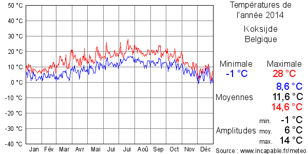 Températures de l'année 2014 pour Koksijde, Belgique