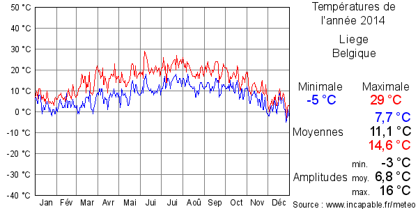 Températures de l'année 2014 pour Liege, Belgique