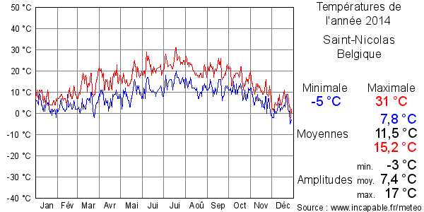 Températures de l'année 2014 pour Saint-Nicolas, Belgique