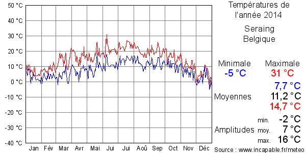 Températures de l'année 2014 pour Seraing, Belgique