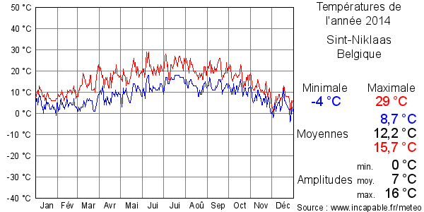 Températures de l'année 2014 pour Sint-Niklaas, Belgique