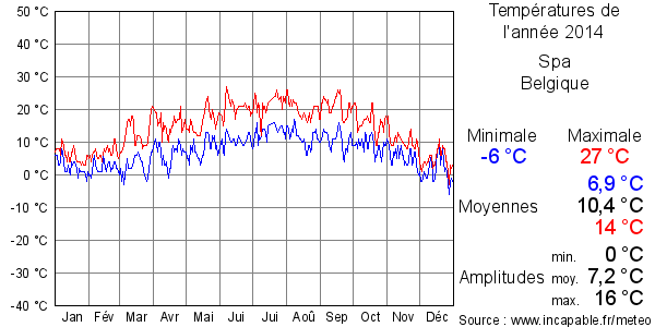 Températures de l'année 2014 pour Spa, Belgique