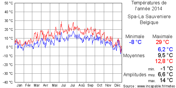 Températures de l'année 2014 pour Spa-La Sauveniere, Belgique