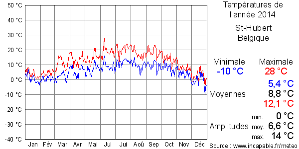 Températures de l'année 2014 pour St-Hubert, Belgique