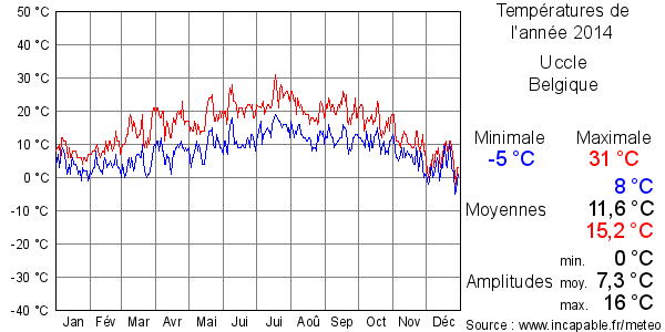 Températures de l'année 2014 pour Uccle, Belgique