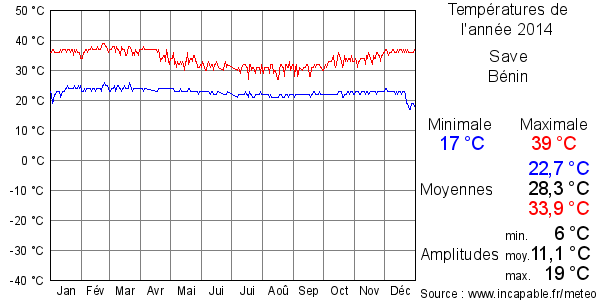 Températures de l'année 2014 pour Save, Bénin