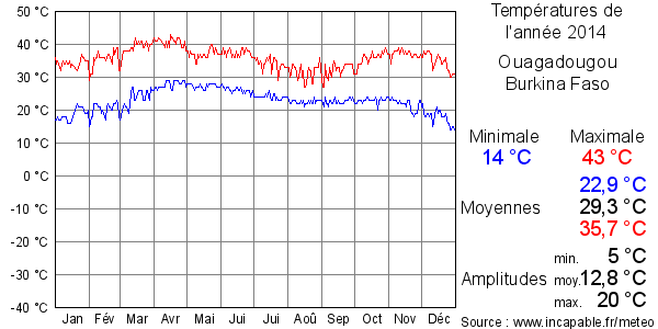 Températures de l'année 2014 pour Ouagadougou, Burkina Faso