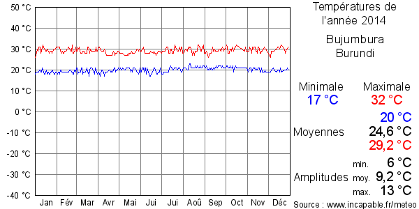 Températures de l'année 2014 pour Bujumbura, Burundi