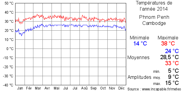 Températures de l'année 2014 pour Phnom Penh, Cambodge