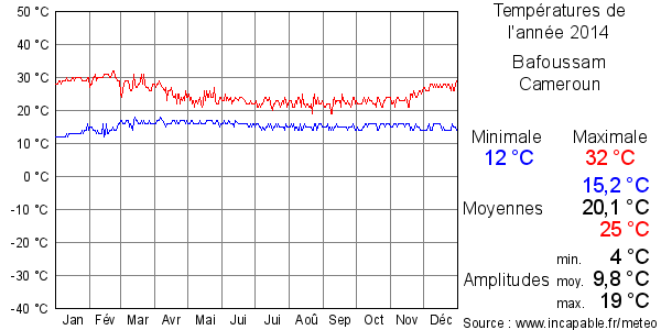 Températures de l'année 2014 pour Bafoussam, Cameroun