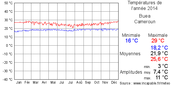 Températures de l'année 2014 pour Buea, Cameroun
