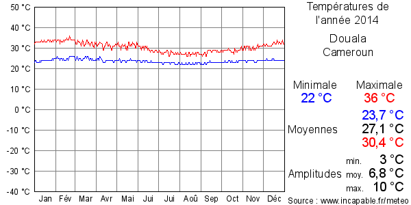 Températures de l'année 2014 pour Douala, Cameroun